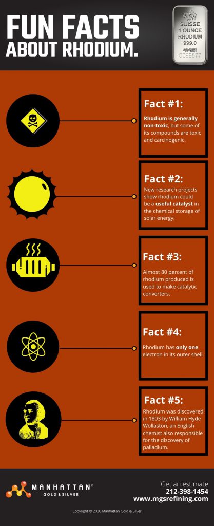 rhodium inforgraphic 