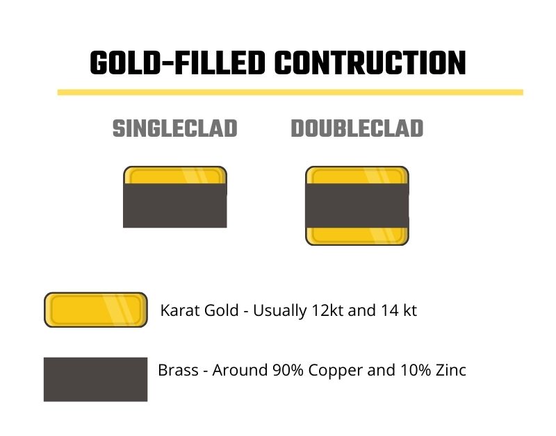 a diagram of gold filled products