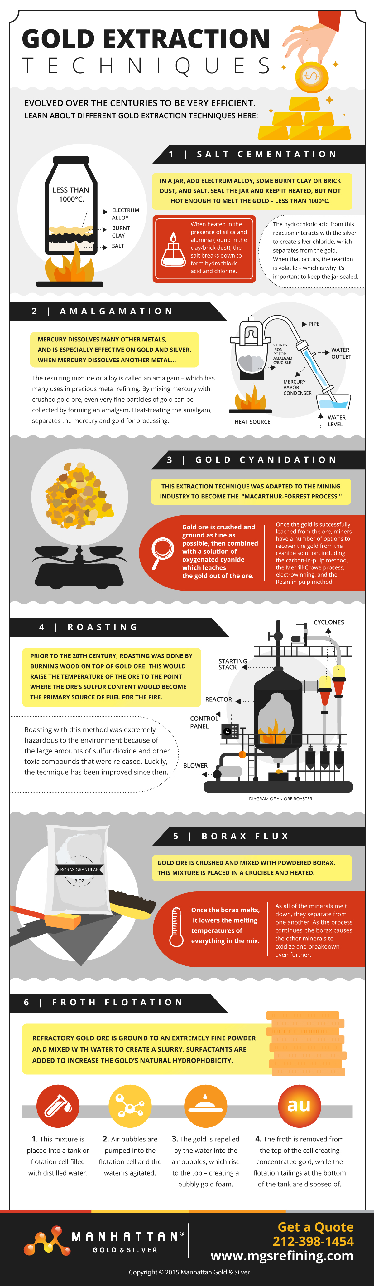 Gold extraction infographic – MGS